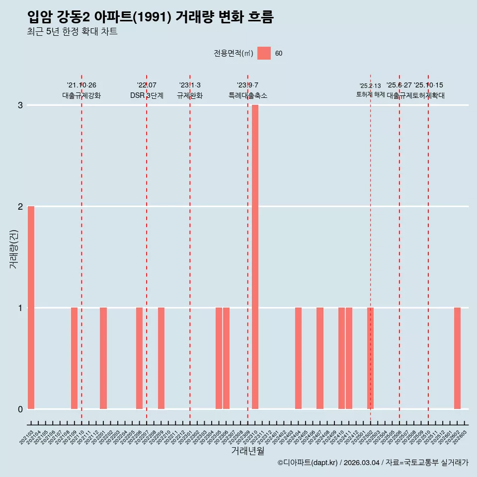 입암 강동2 아파트(1991) 거래량 변화 흐름