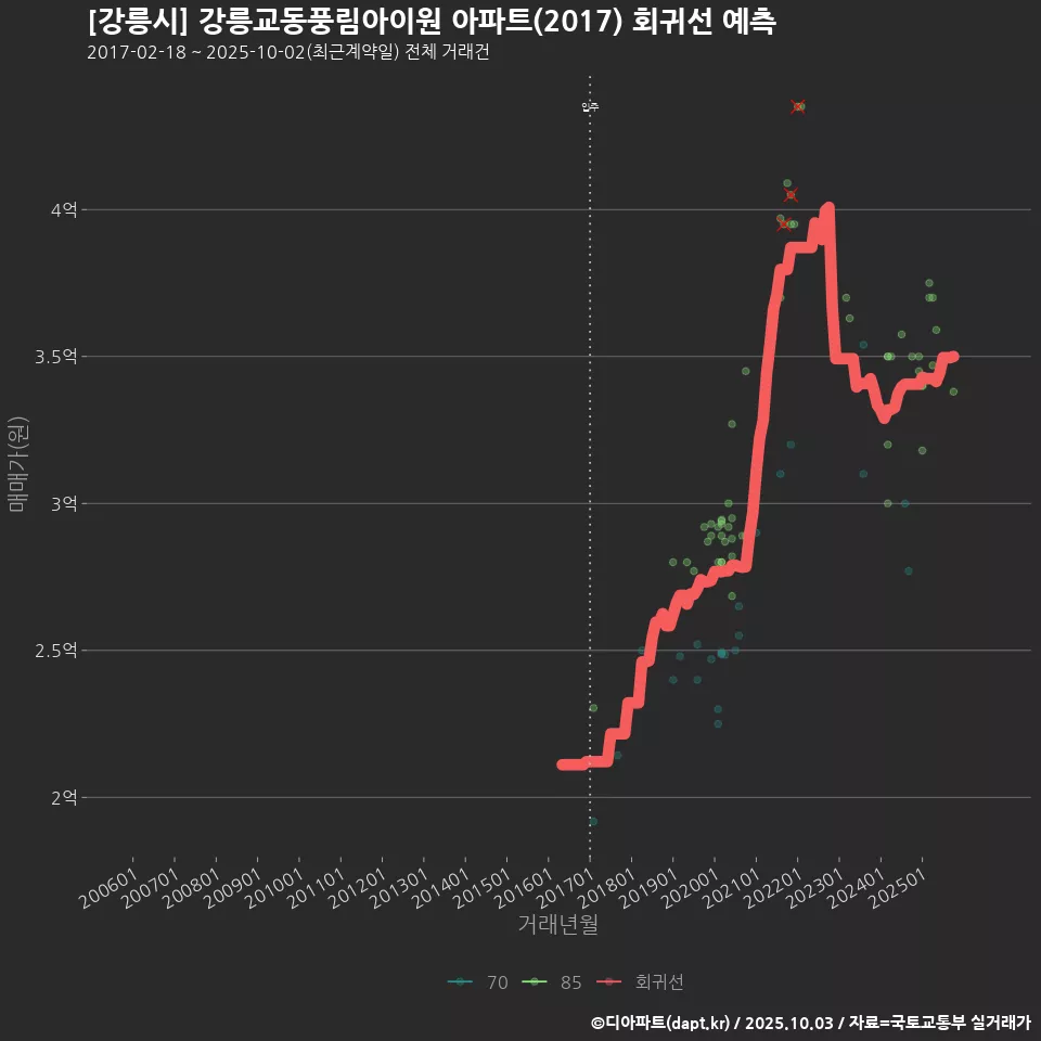 [강릉시] 강릉교동풍림아이원 아파트(2017) 회귀선 예측