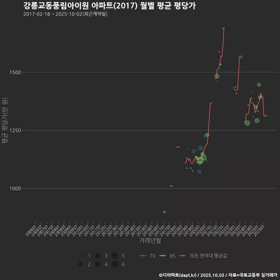강릉교동풍림아이원 아파트(2017) 월별 평균 평당가