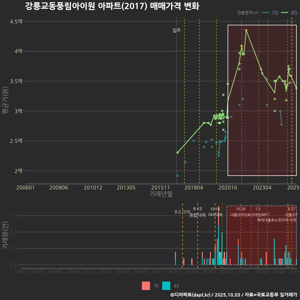 강릉교동풍림아이원 아파트(2017) 매매가격 변화