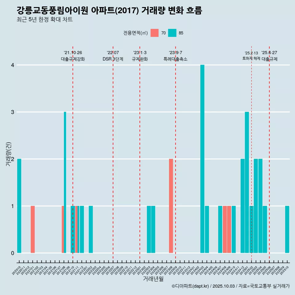 강릉교동풍림아이원 아파트(2017) 거래량 변화 흐름