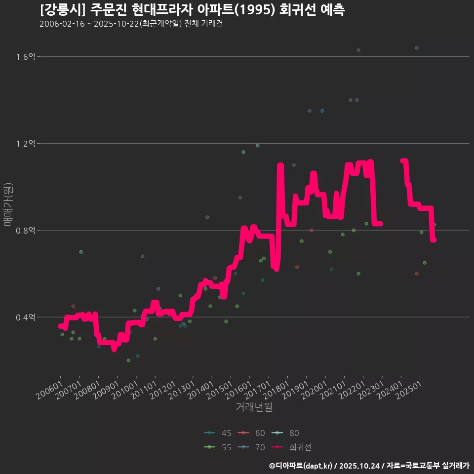 [강릉시] 주문진 현대프라자 아파트(1995) 회귀선 예측