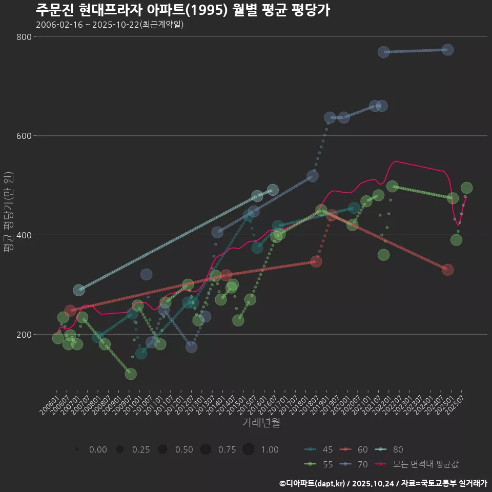 주문진 현대프라자 아파트(1995) 월별 평균 평당가
