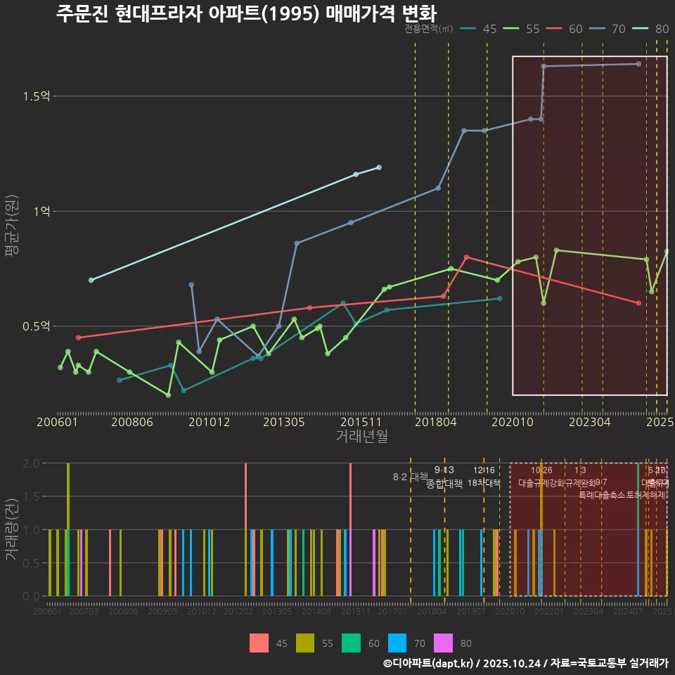주문진 현대프라자 아파트(1995) 매매가격 변화