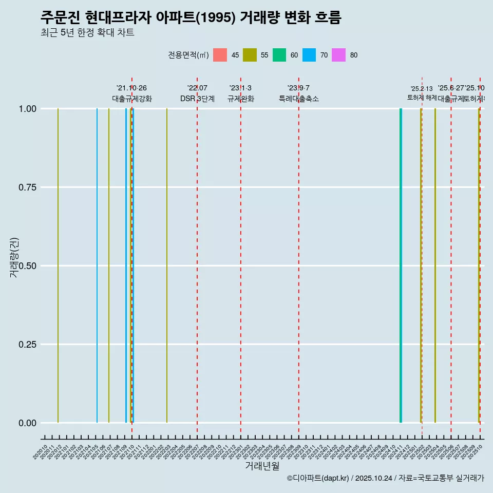 주문진 현대프라자 아파트(1995) 거래량 변화 흐름