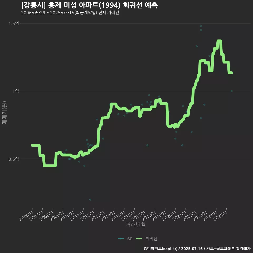 [강릉시] 홍제 미성 아파트(1994) 회귀선 예측