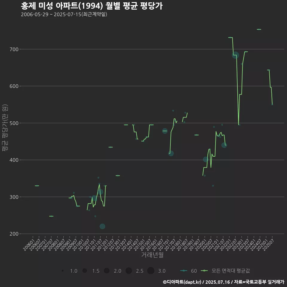 홍제 미성 아파트(1994) 월별 평균 평당가
