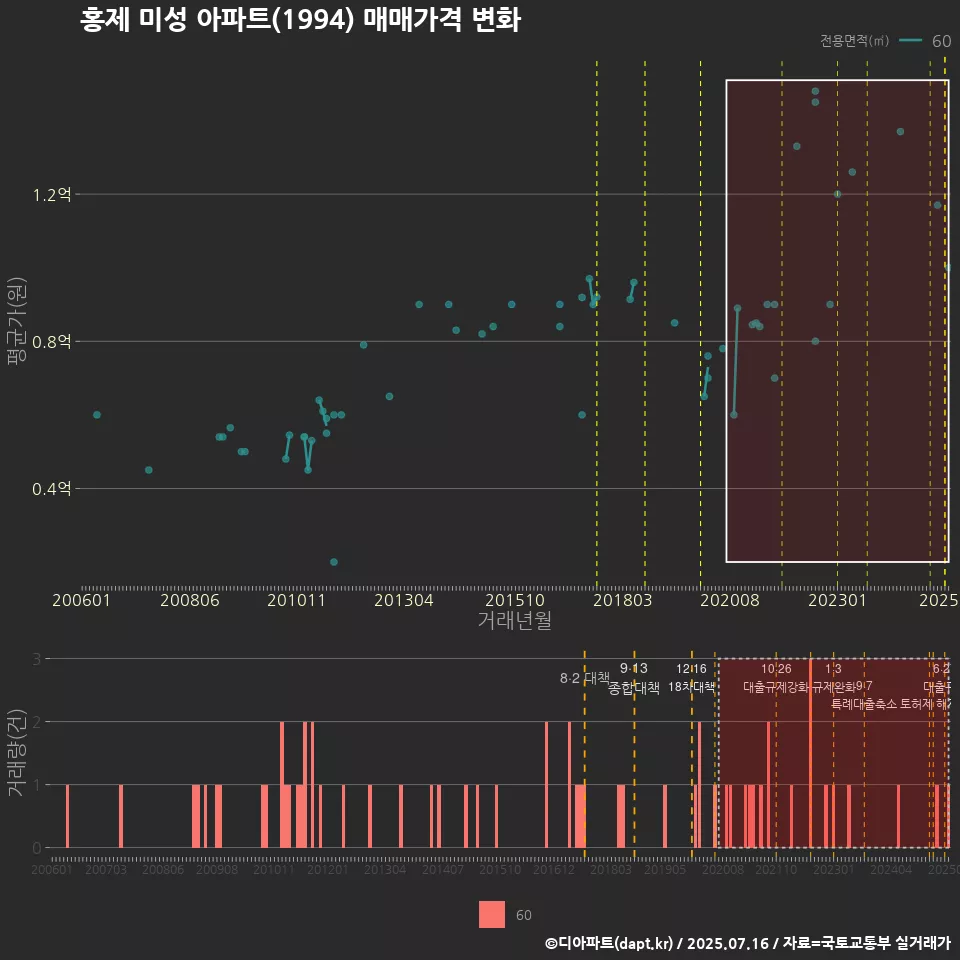 홍제 미성 아파트(1994) 매매가격 변화