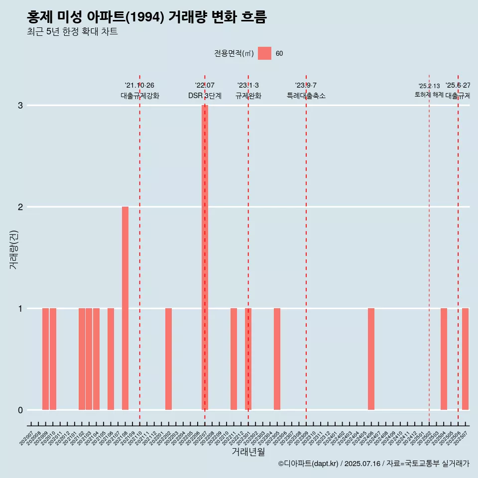 홍제 미성 아파트(1994) 거래량 변화 흐름