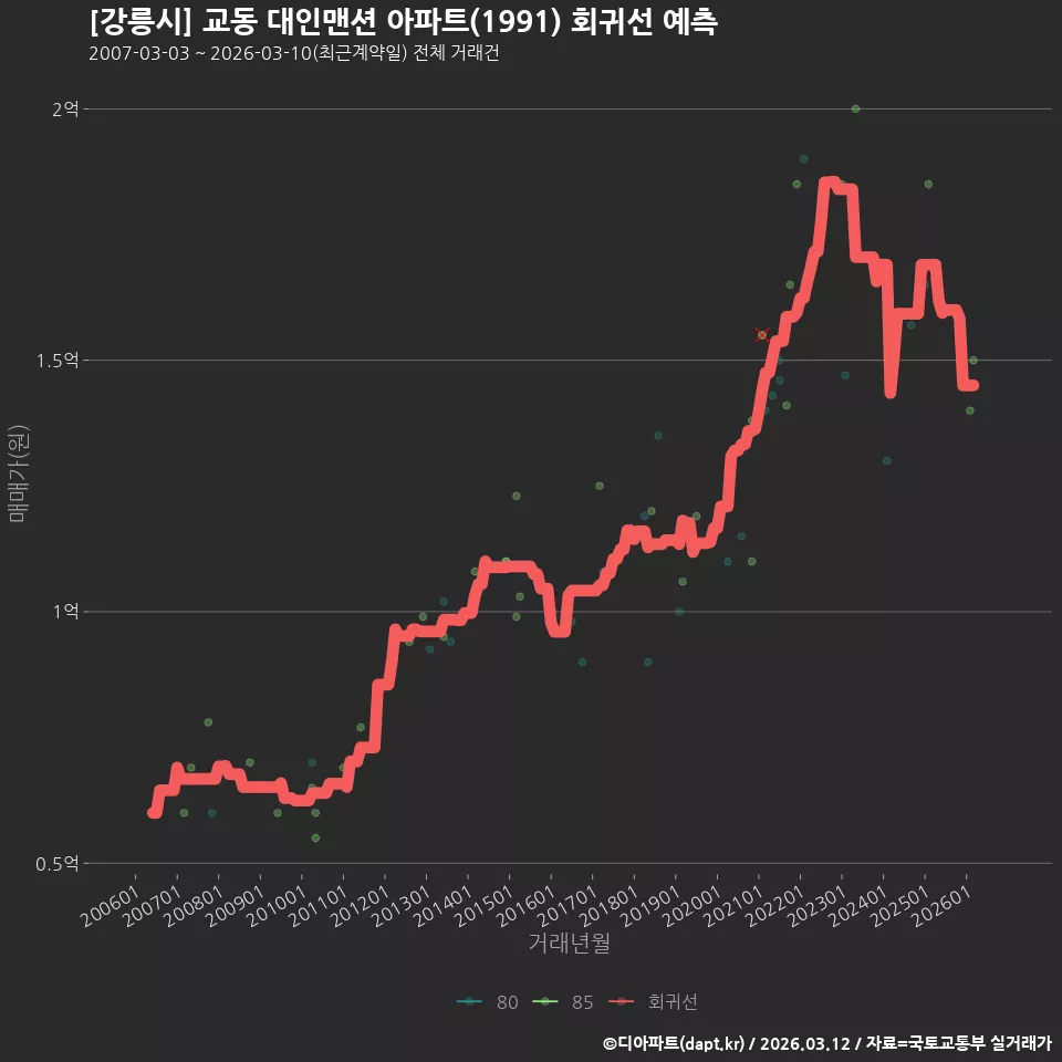[강릉시] 교동 대인맨션 아파트(1991) 회귀선 예측