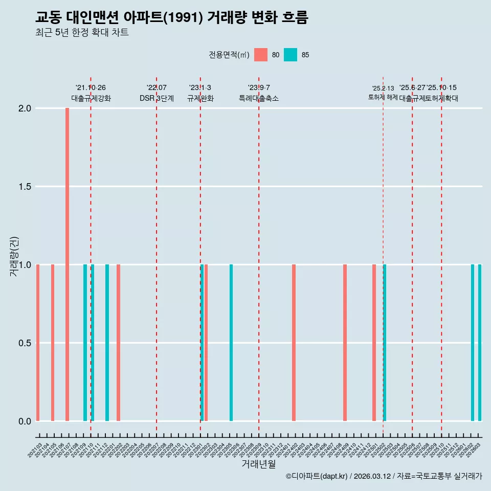 교동 대인맨션 아파트(1991) 거래량 변화 흐름