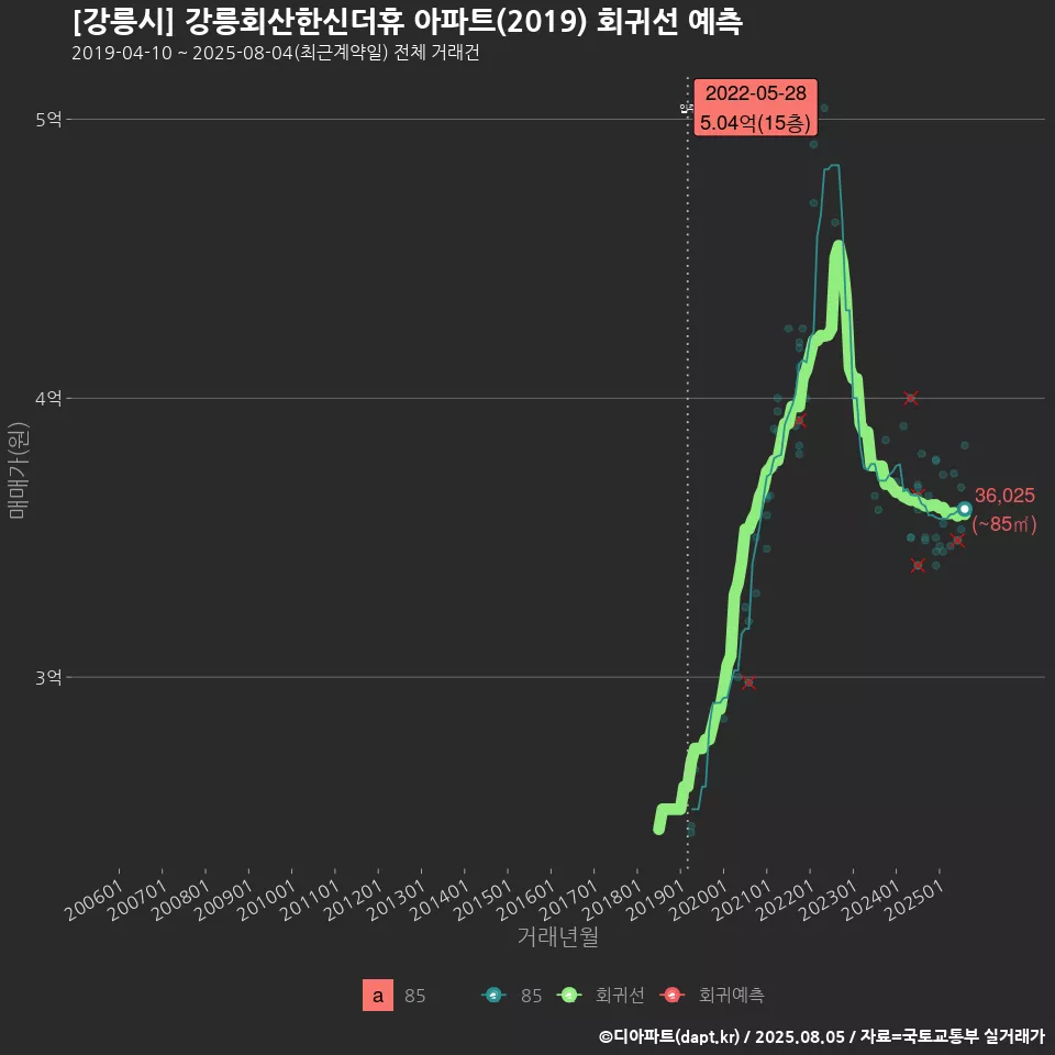 [강릉시] 강릉회산한신더휴 아파트(2019) 회귀선 예측