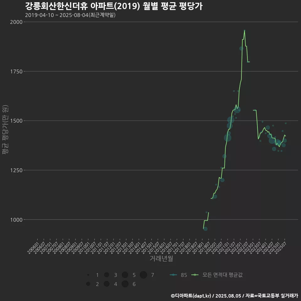 강릉회산한신더휴 아파트(2019) 월별 평균 평당가