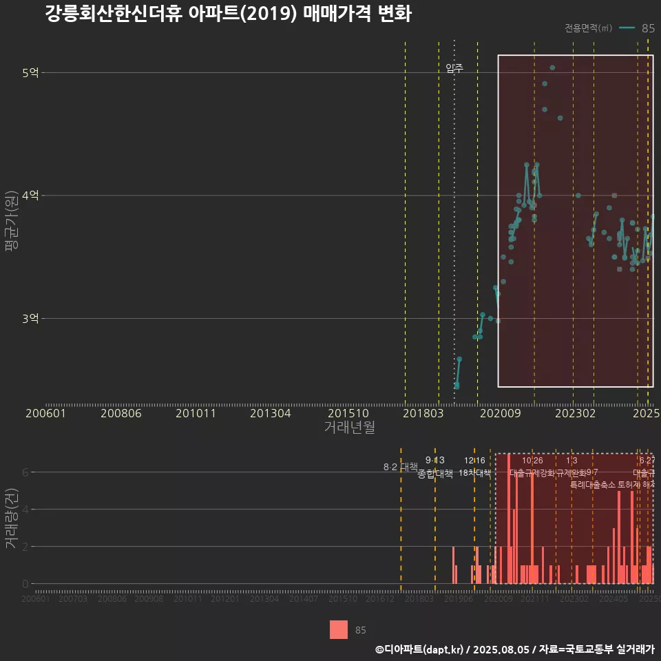 강릉회산한신더휴 아파트(2019) 매매가격 변화