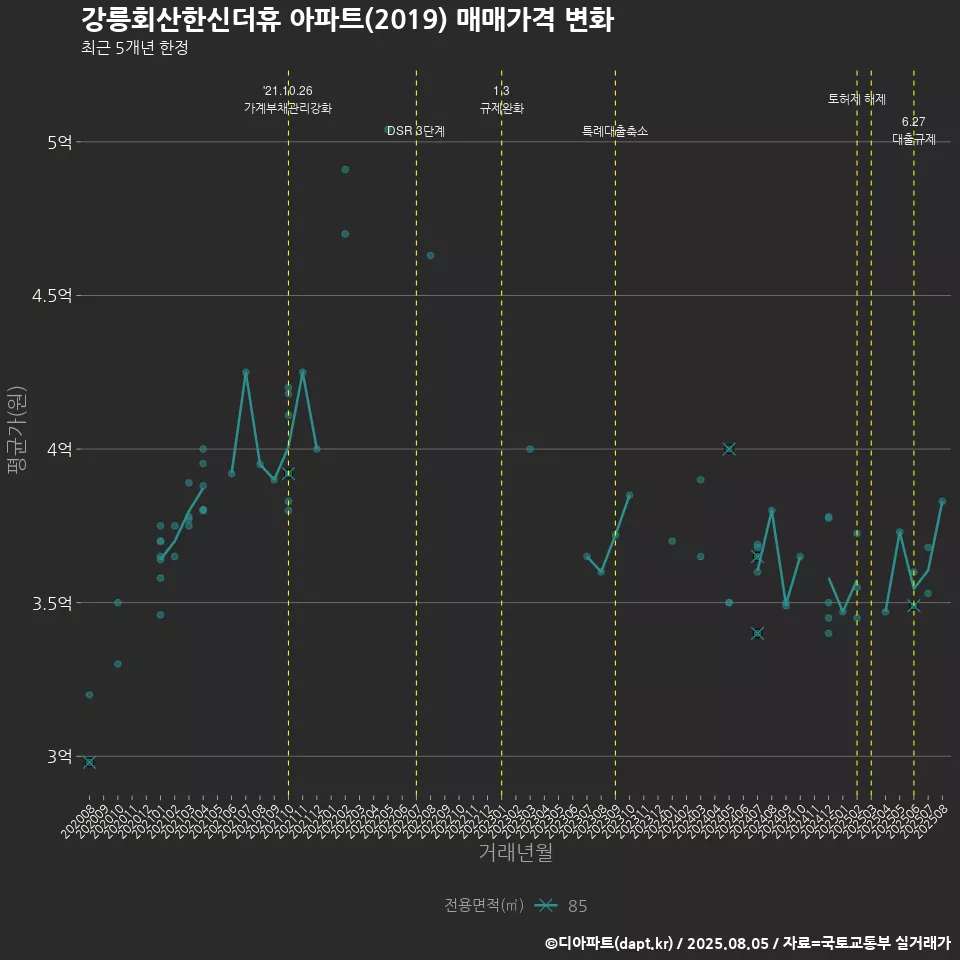 강릉회산한신더휴 아파트(2019) 매매가격 변화