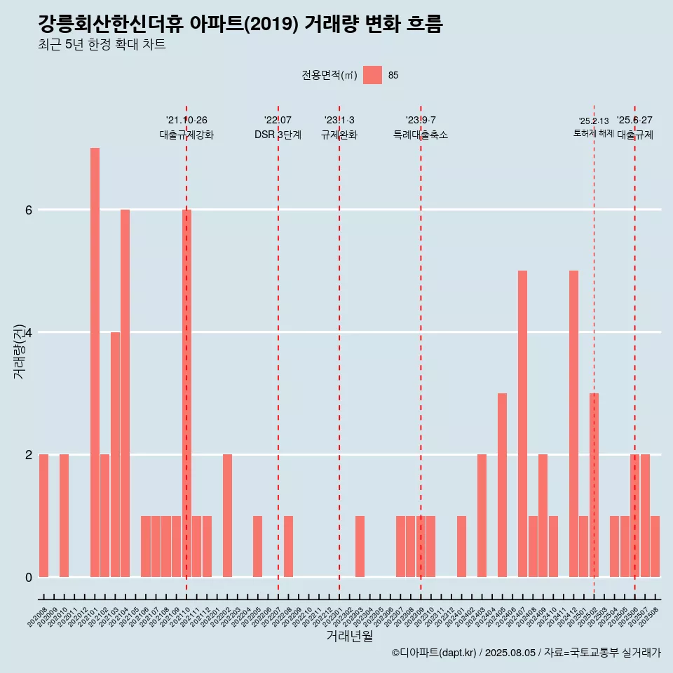 강릉회산한신더휴 아파트(2019) 거래량 변화 흐름