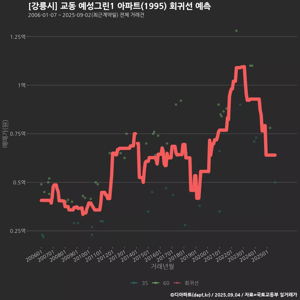 [강릉시] 교동 예성그린1 아파트(1995) 회귀선 예측