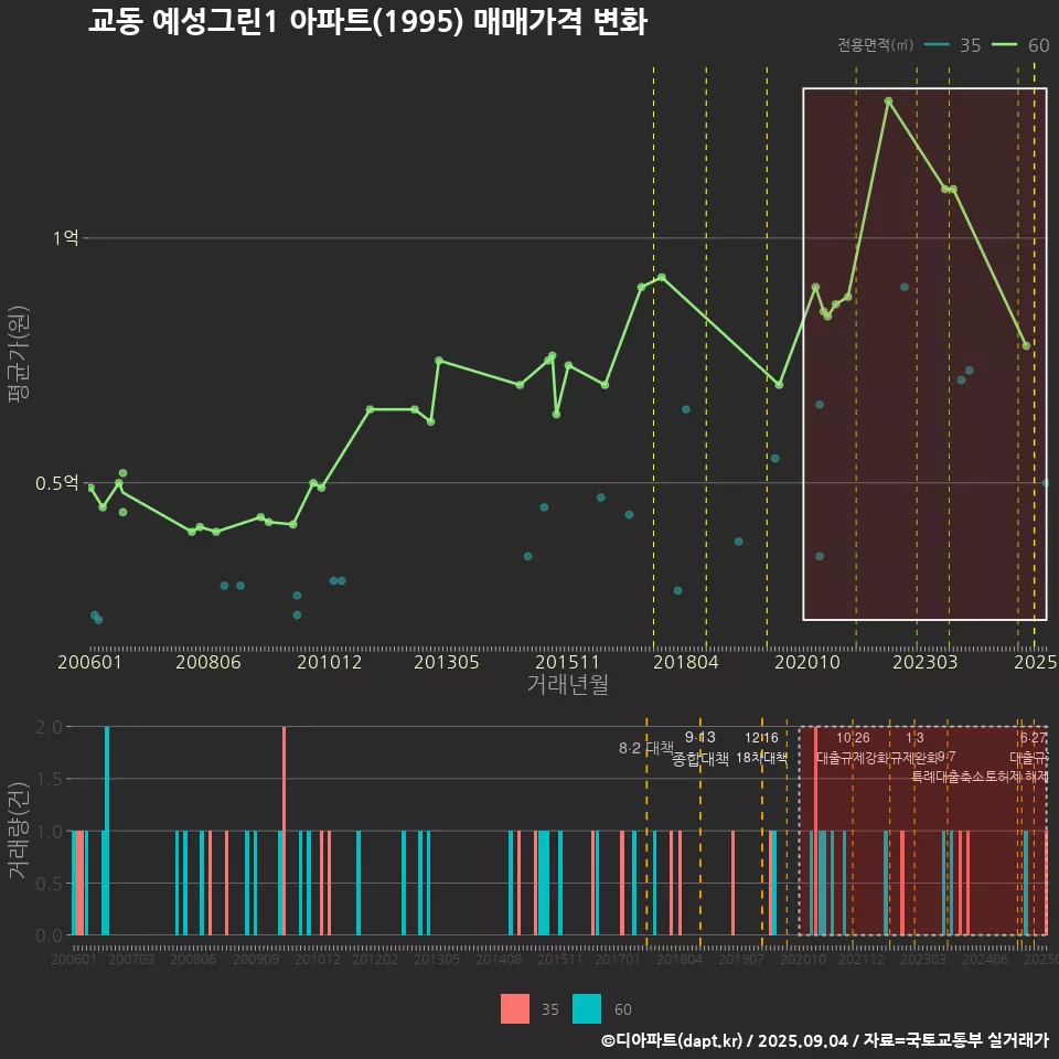교동 예성그린1 아파트(1995) 매매가격 변화
