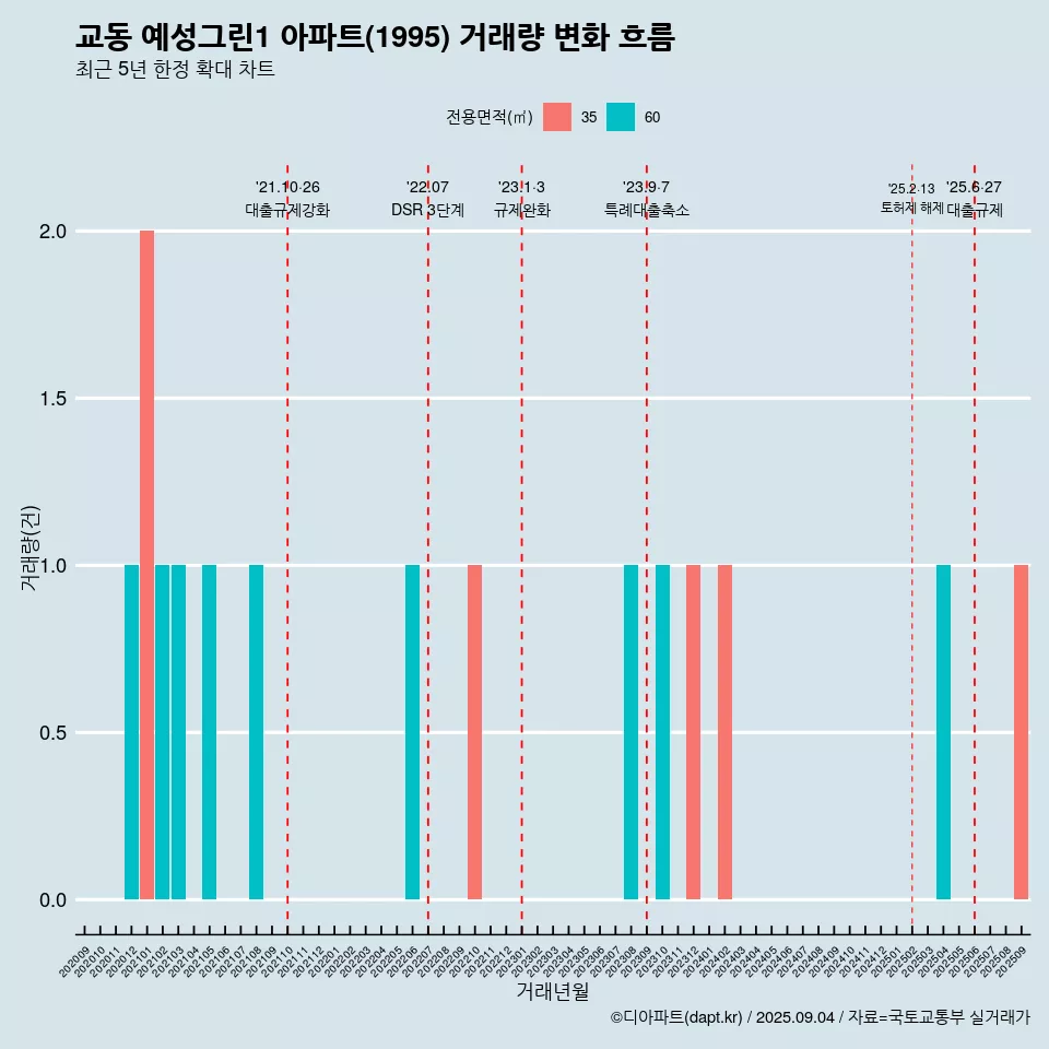 교동 예성그린1 아파트(1995) 거래량 변화 흐름