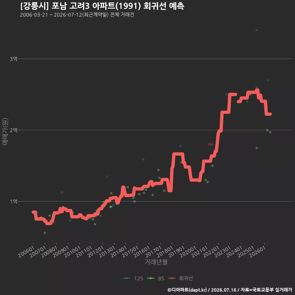 [강릉시] 포남 고려3 아파트(1991) 회귀선 예측