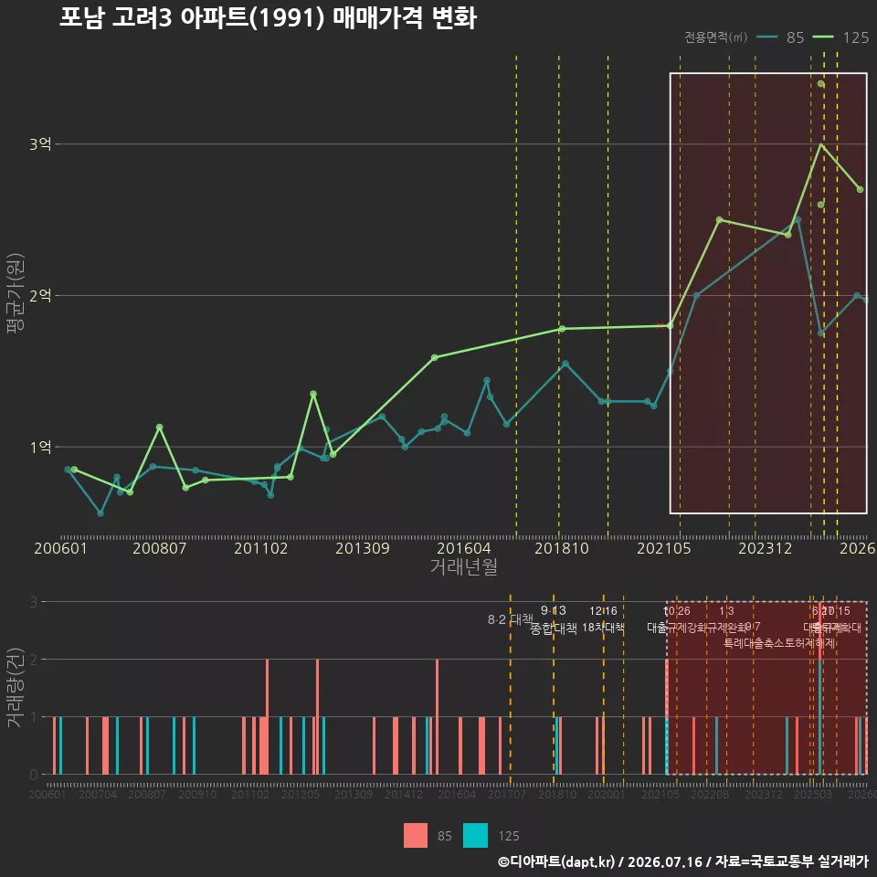 포남 고려3 아파트(1991) 매매가격 변화