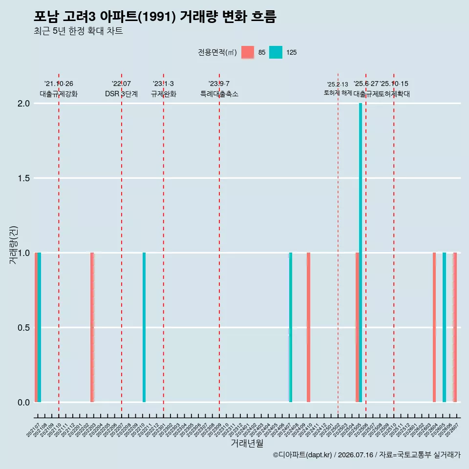 포남 고려3 아파트(1991) 거래량 변화 흐름