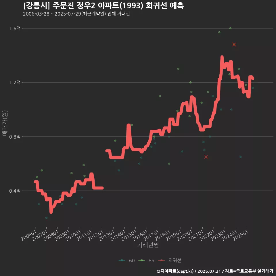 [강릉시] 주문진 정우2 아파트(1993) 회귀선 예측