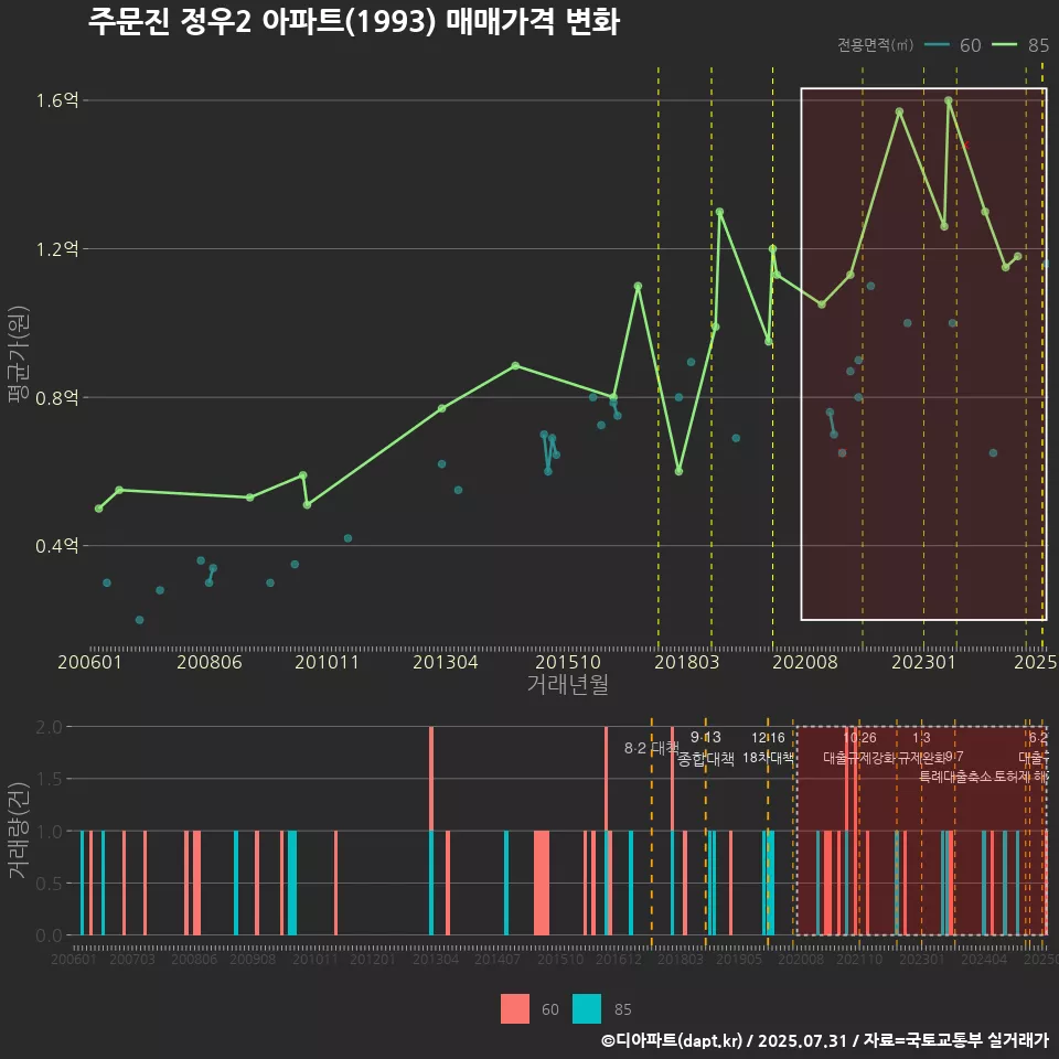 주문진 정우2 아파트(1993) 매매가격 변화