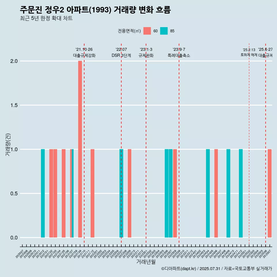 주문진 정우2 아파트(1993) 거래량 변화 흐름