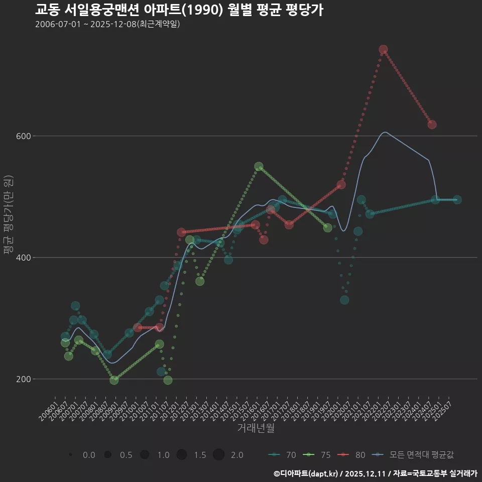 교동 서일용궁맨션 아파트(1990) 월별 평균 평당가