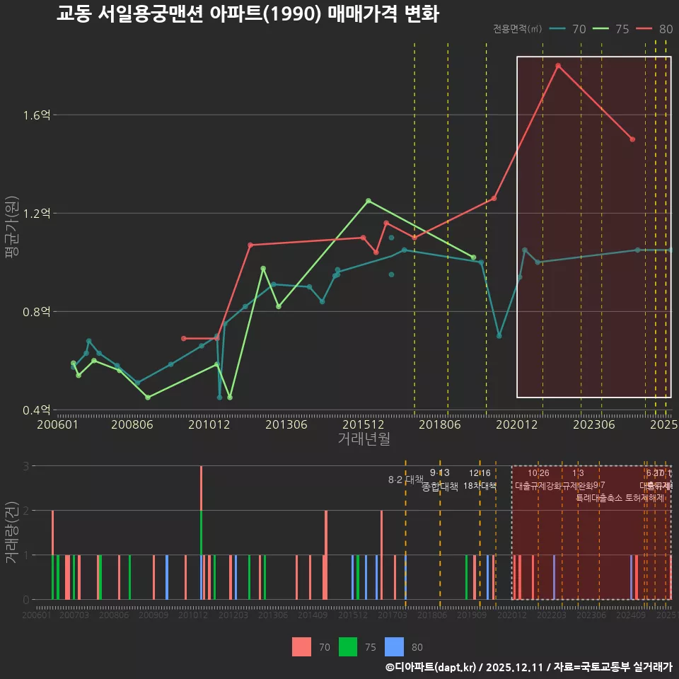 교동 서일용궁맨션 아파트(1990) 매매가격 변화
