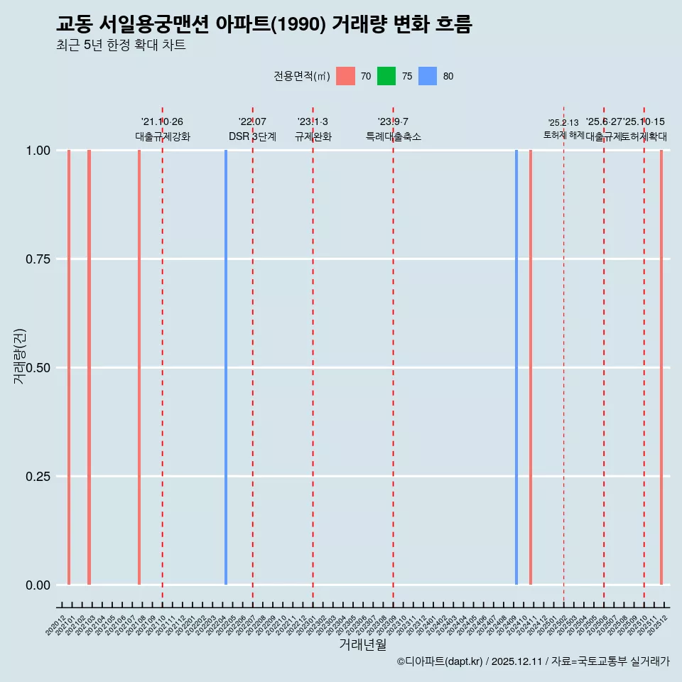교동 서일용궁맨션 아파트(1990) 거래량 변화 흐름