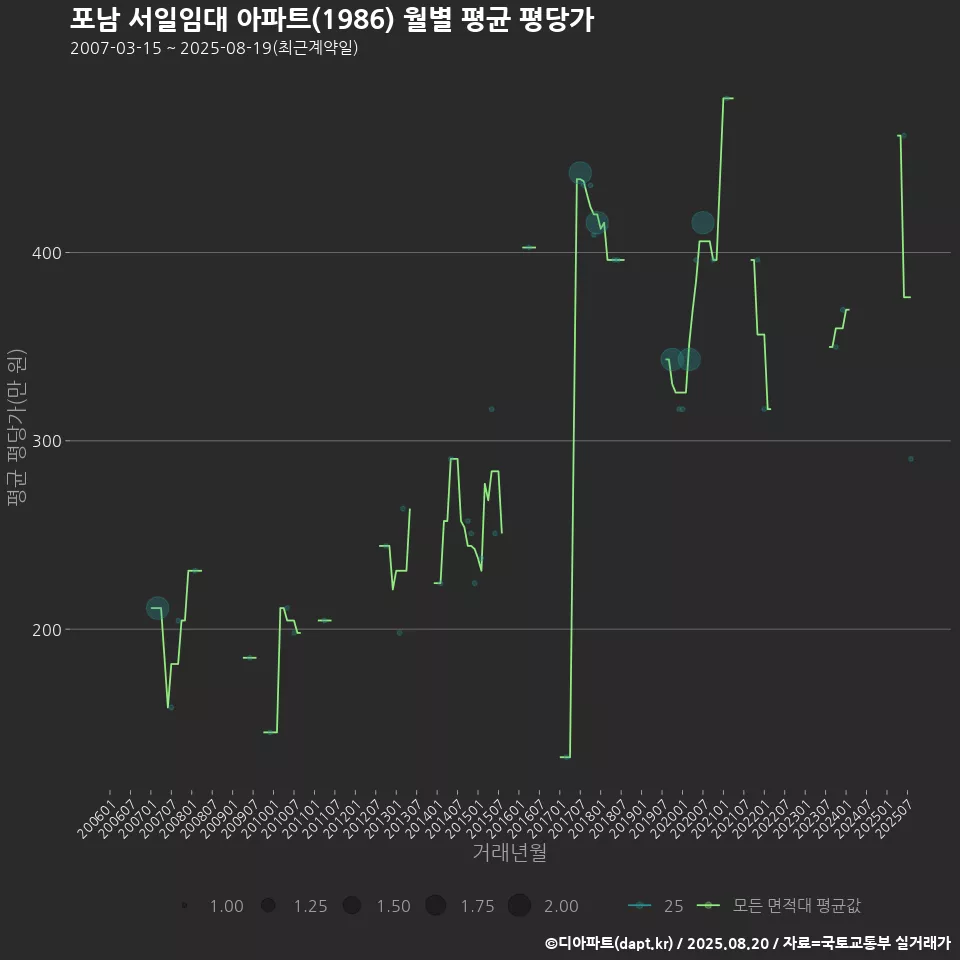 포남 서일임대 아파트(1986) 월별 평균 평당가