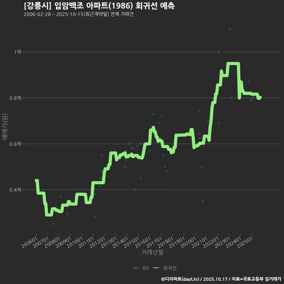 [강릉시] 입암백조 아파트(1986) 회귀선 예측