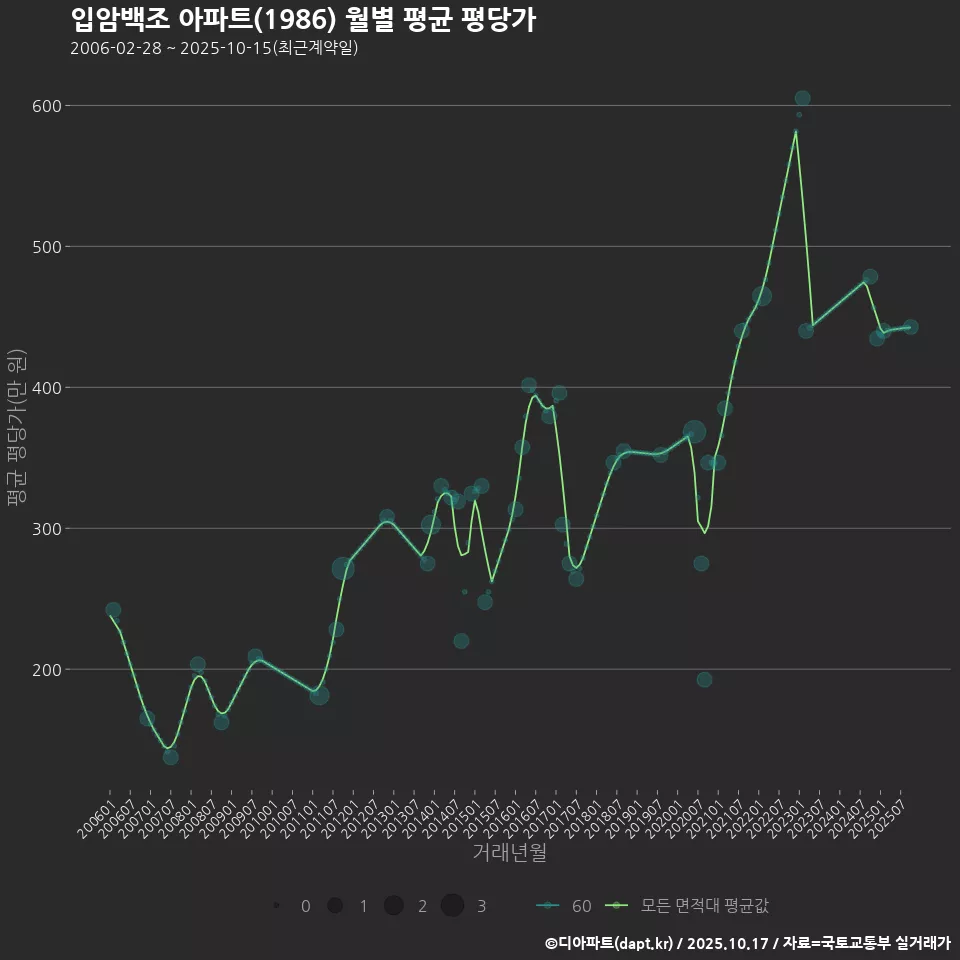 입암백조 아파트(1986) 월별 평균 평당가