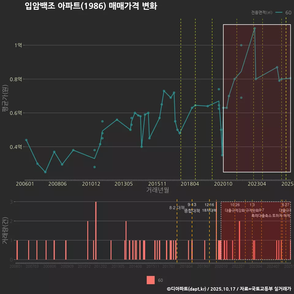 입암백조 아파트(1986) 매매가격 변화