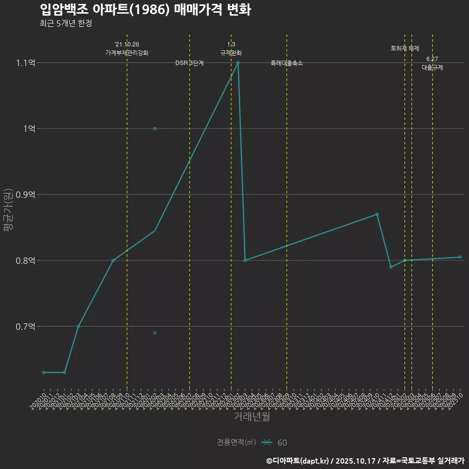 입암백조 아파트(1986) 매매가격 변화