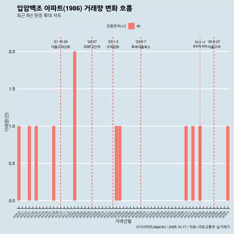 입암백조 아파트(1986) 거래량 변화 흐름