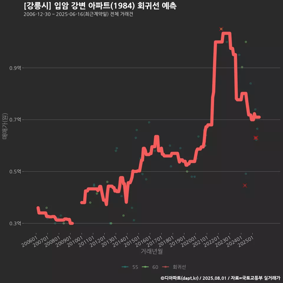 [강릉시] 입암 강변 아파트(1984) 회귀선 예측