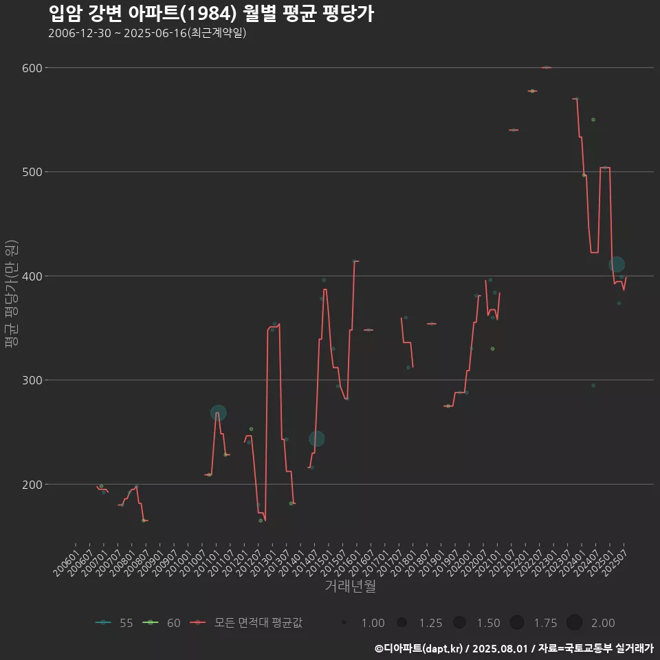입암 강변 아파트(1984) 월별 평균 평당가
