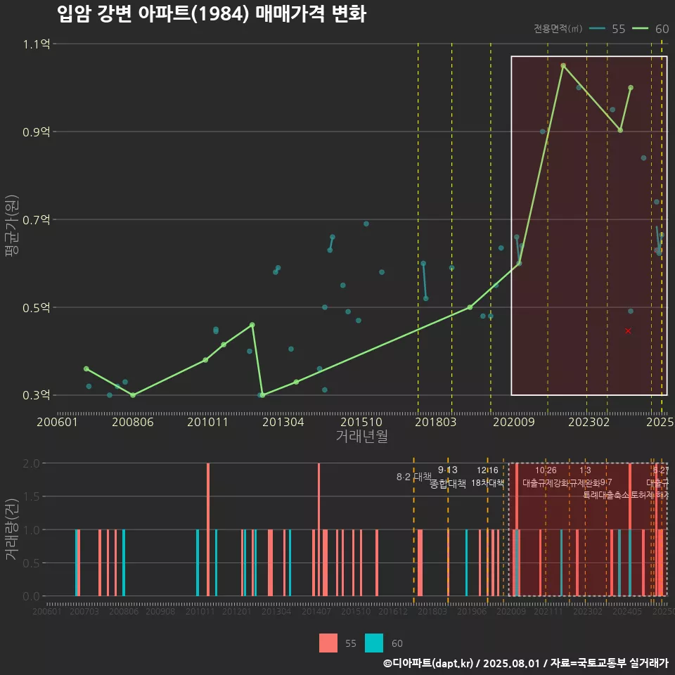 입암 강변 아파트(1984) 매매가격 변화
