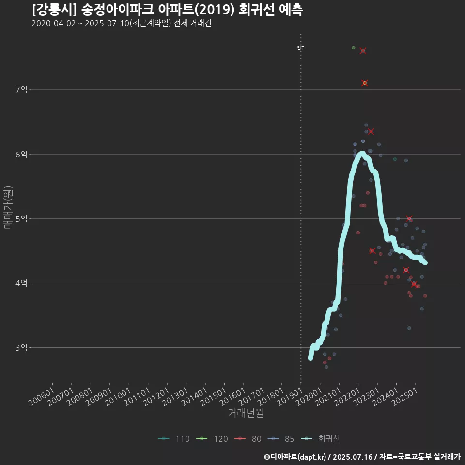 [강릉시] 송정아이파크 아파트(2019) 회귀선 예측