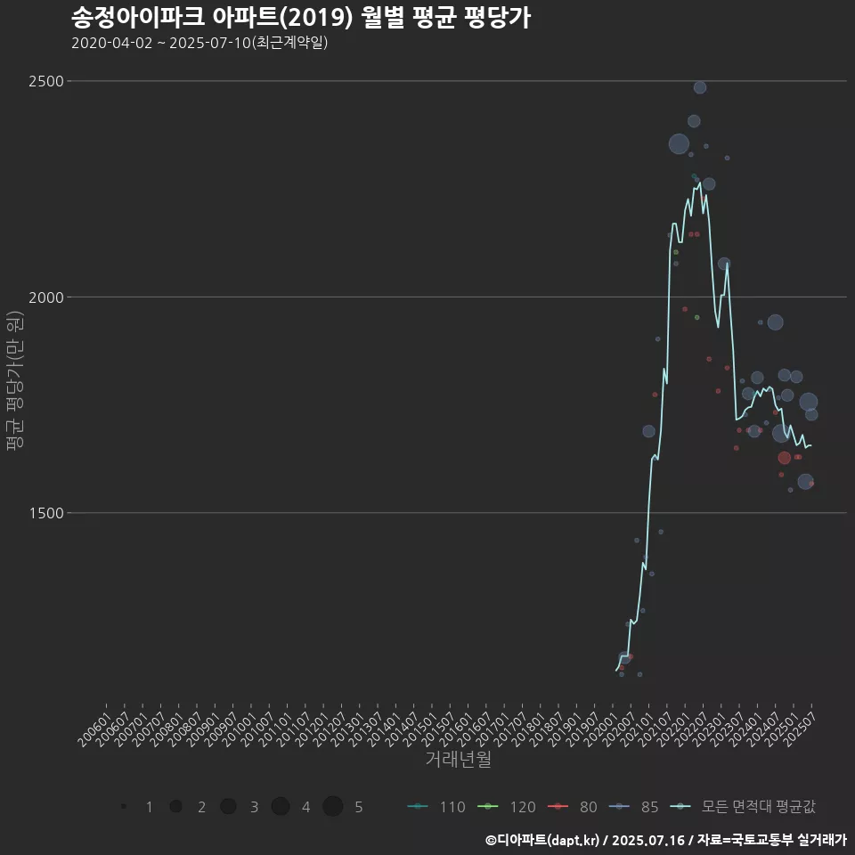 송정아이파크 아파트(2019) 월별 평균 평당가