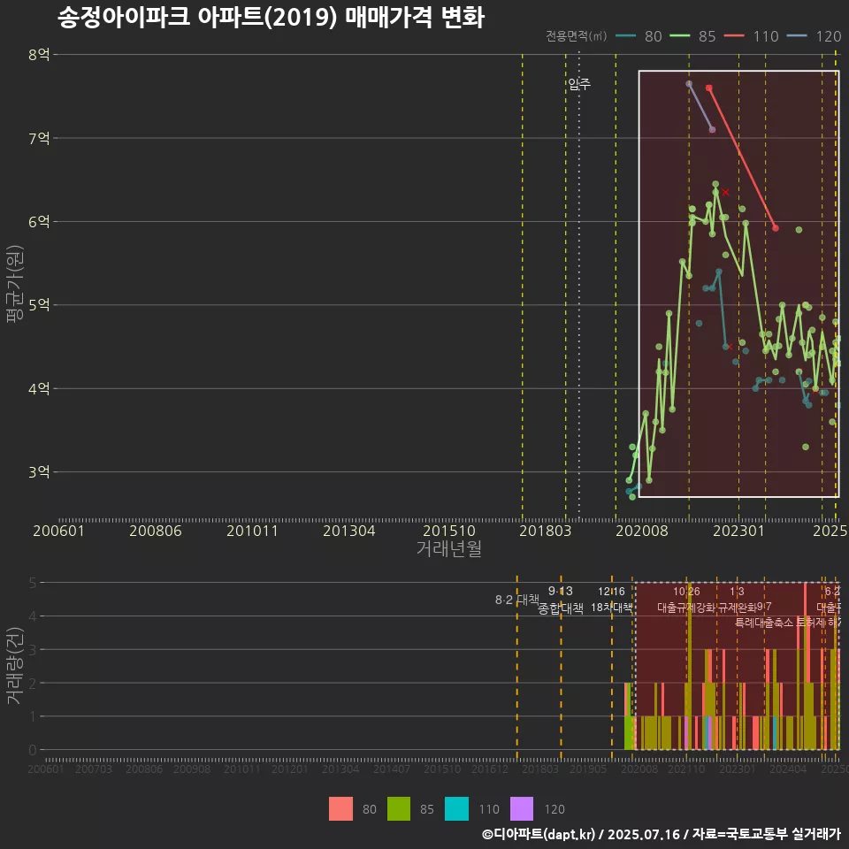 송정아이파크 아파트(2019) 매매가격 변화