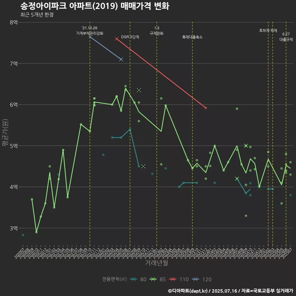 송정아이파크 아파트(2019) 매매가격 변화