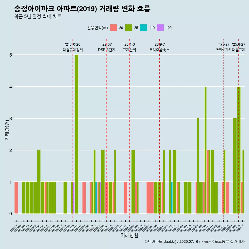 송정아이파크 아파트(2019) 거래량 변화 흐름