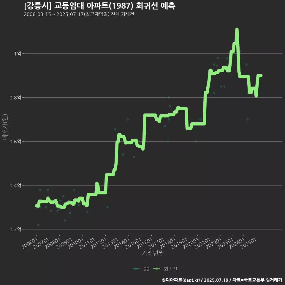 [강릉시] 교동임대 아파트(1987) 회귀선 예측