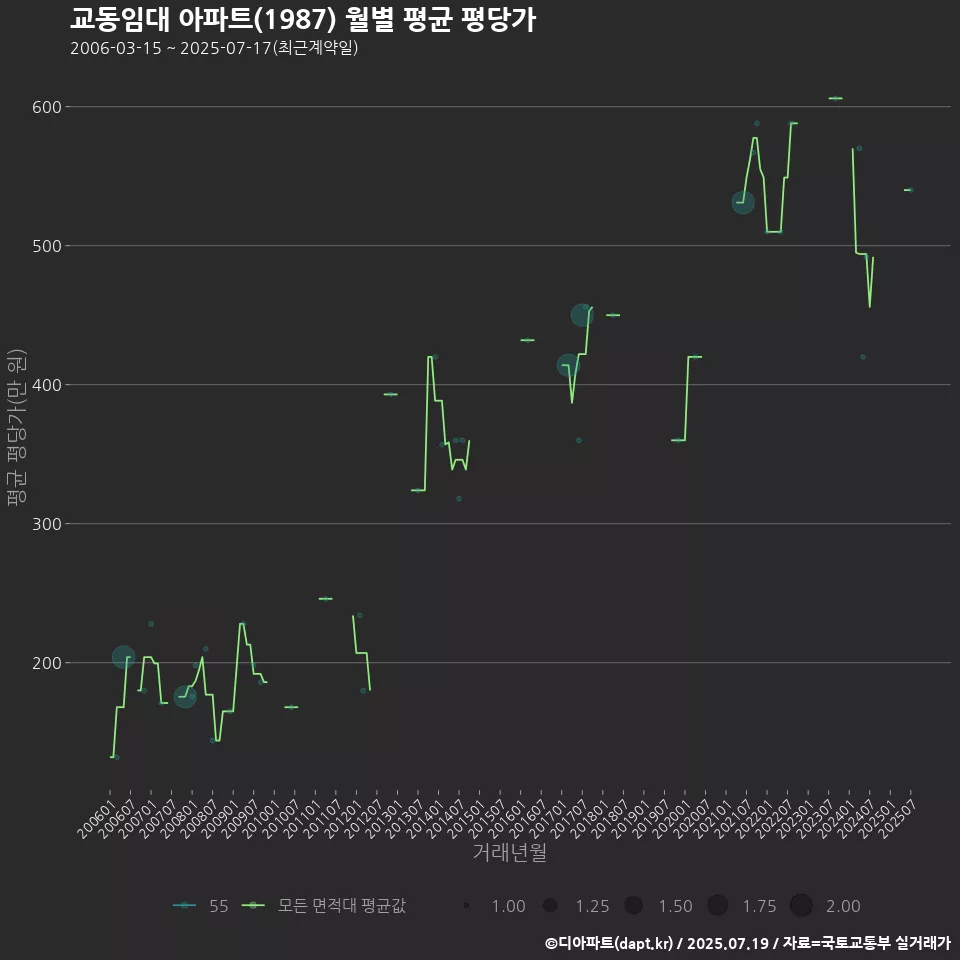 교동임대 아파트(1987) 월별 평균 평당가