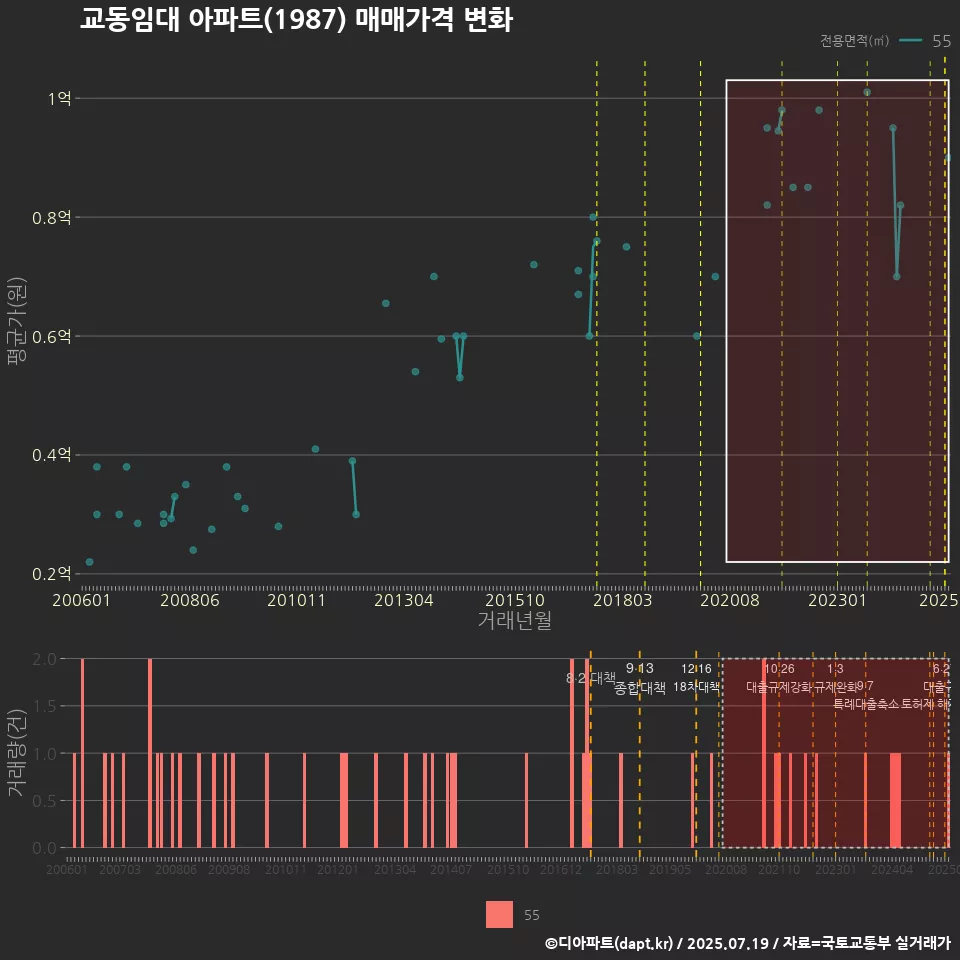 교동임대 아파트(1987) 매매가격 변화