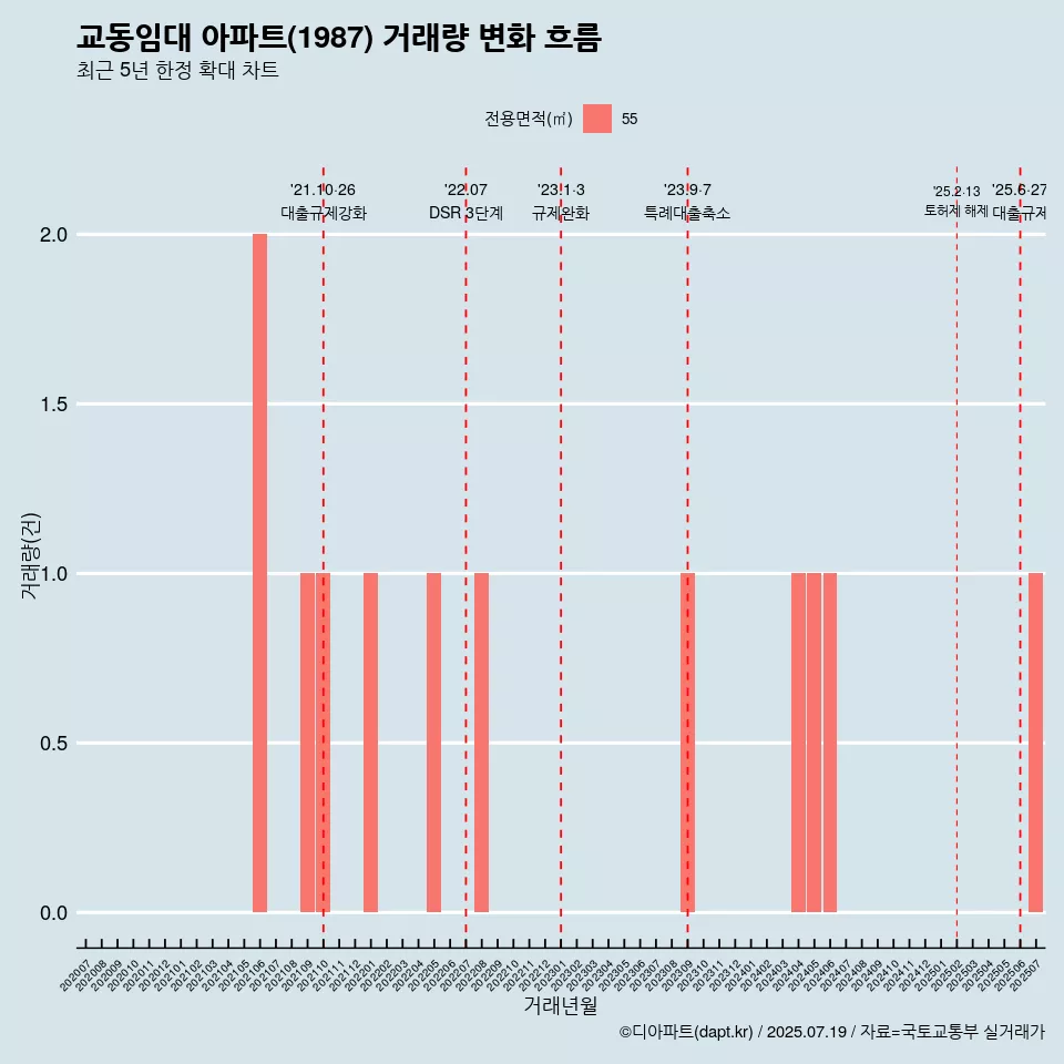교동임대 아파트(1987) 거래량 변화 흐름